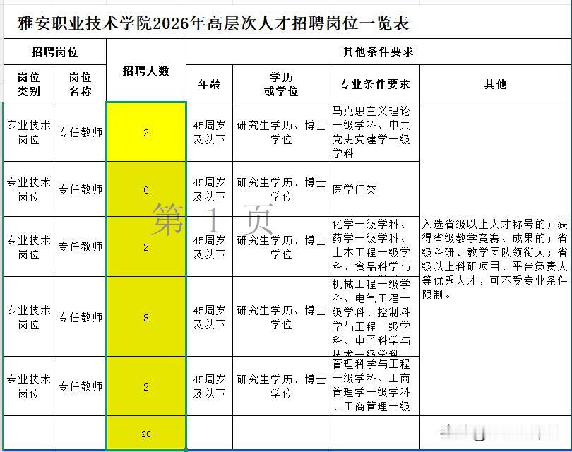 雅安职业技术学院2026年招20人，不仅给事业编，而且安家补助和科研经费有70-