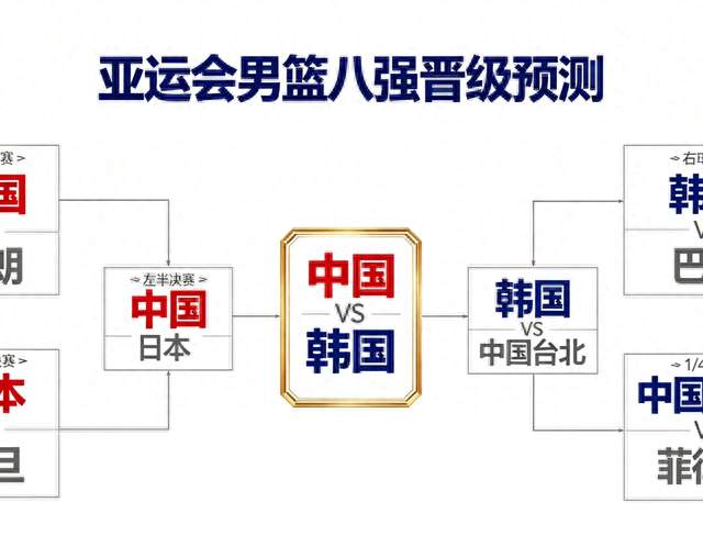 大胆预测一下本届亚运会男篮走势！不出意外中国能拿两枚奖牌