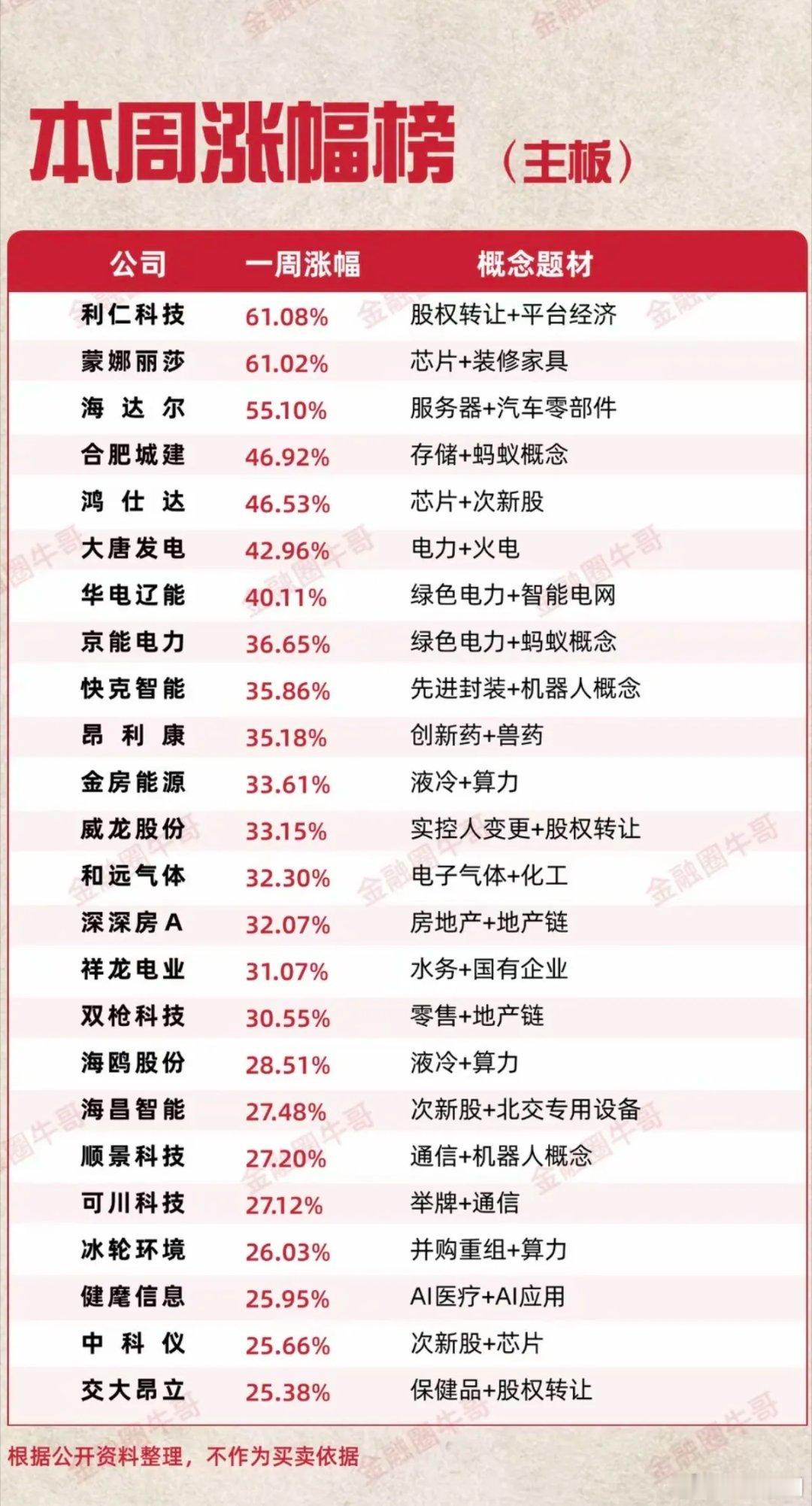 本周个股涨幅——排行榜！本周市场热点：存储芯片、电力、液冷算力、房地产、机器人。