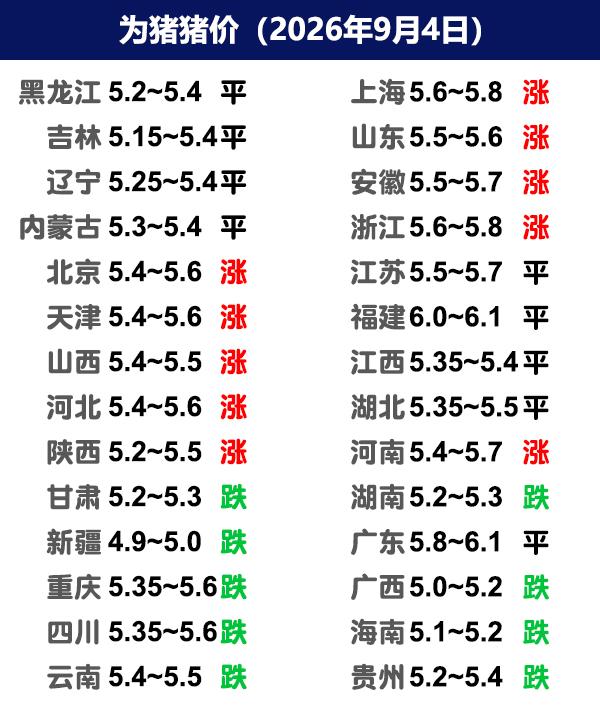 9月4日猪价 | 涨跌调整，散户价格稳定！
今日全国生猪收购均价呈现下跌态势，全