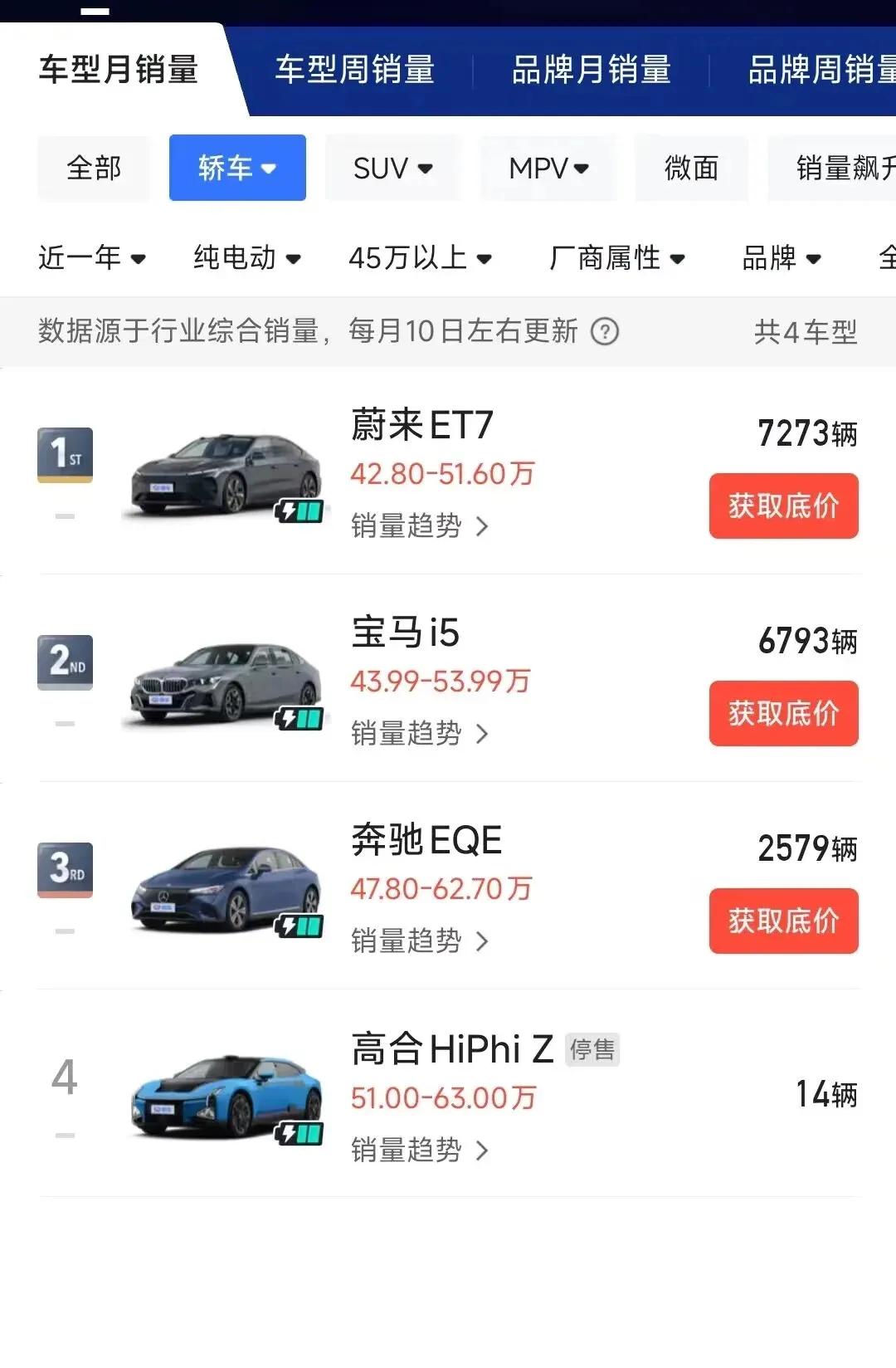 大家可以看看50万左右的纯电轿车销量，上榜的车，其实均价没有一个超过五十万，但是