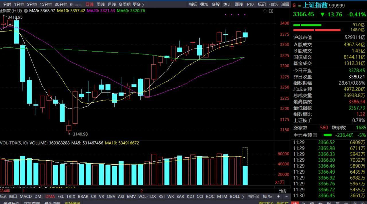 周四上午收盘了，最后收在了3366，这个位置虽然也是一条14个点的阴线，但大家应