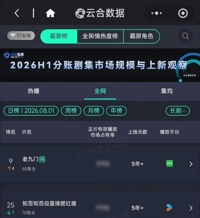 赵丽颖两部已播剧上榜云合好牛啊 