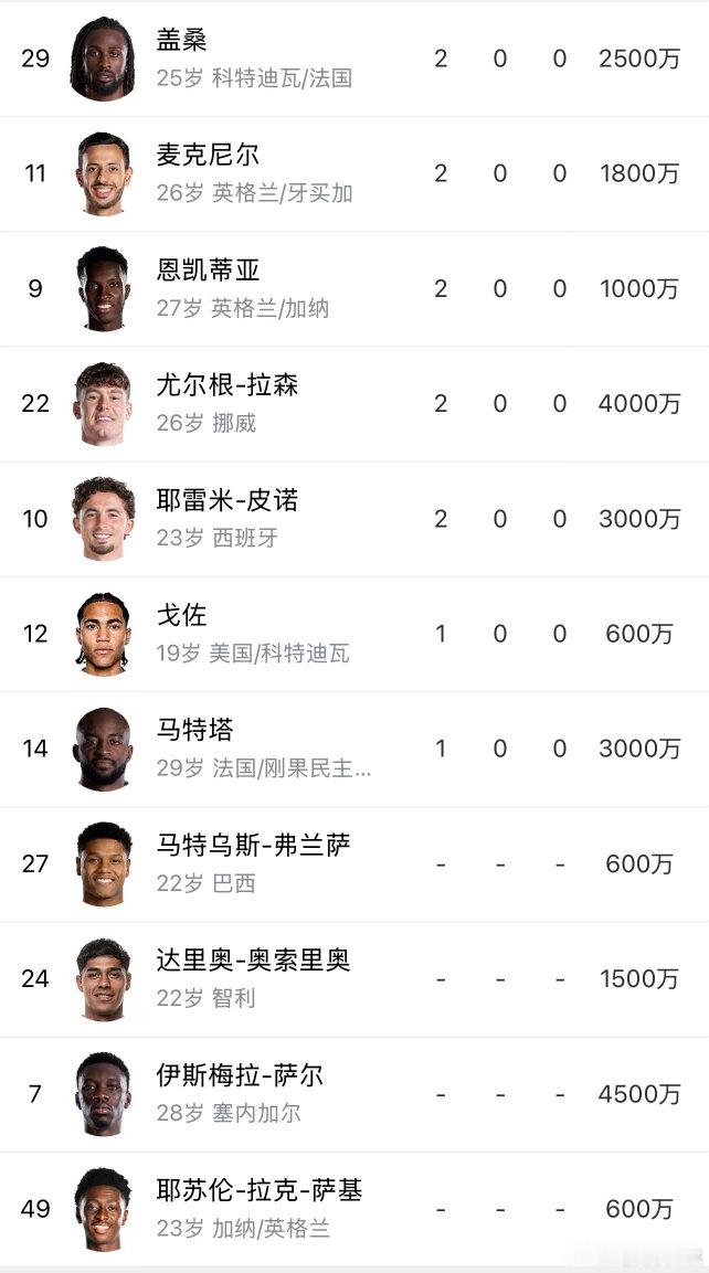 水晶宫这攻击线可以说高矮胖瘦集齐了，缺所谓萨尔替身吗？萨尔还差点卖去了土耳其，从
