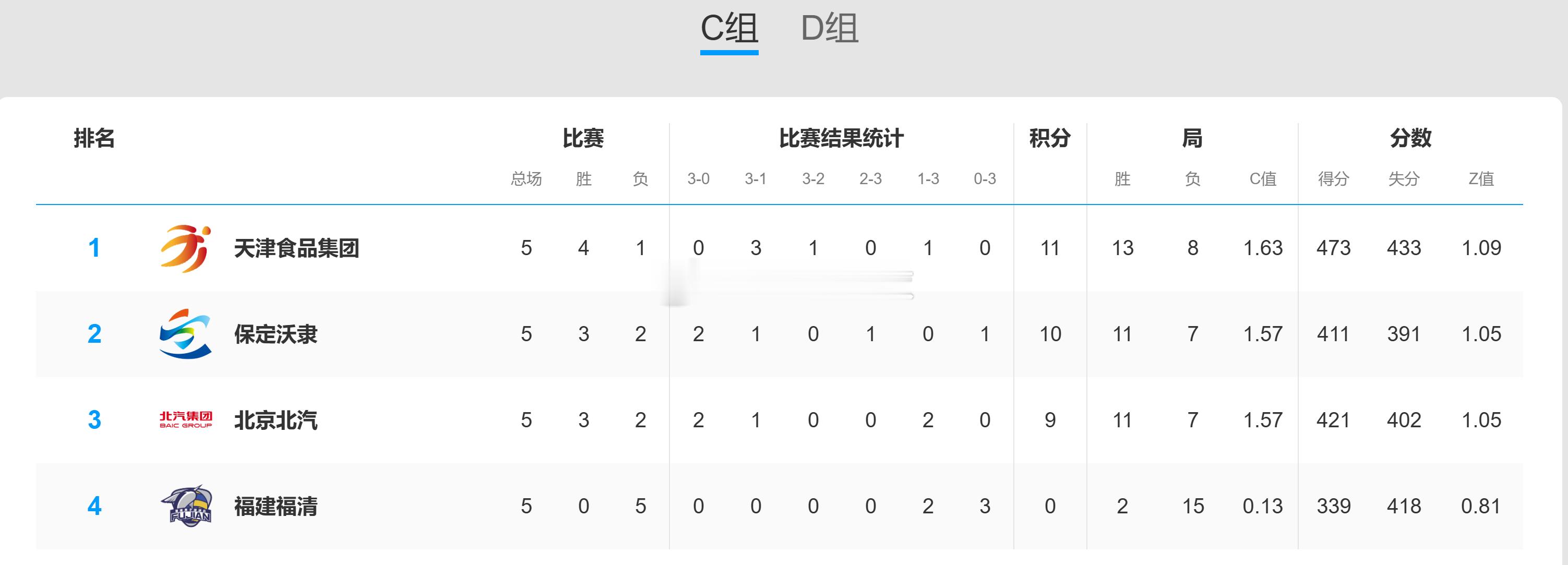 【积分榜】2025-2026中国男排超级联赛季后赛C组第5轮后积分榜天津食品集团
