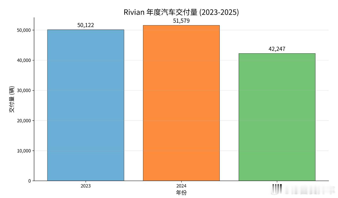 Rivian 2025 年交付量为 42,247 辆，交付量相比 2024 年同