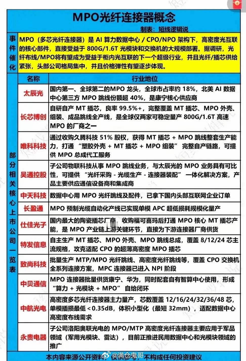 算力光互联持续迭代，MPO连接器迎来高增红利周期全球算力基建投入持续加码，800