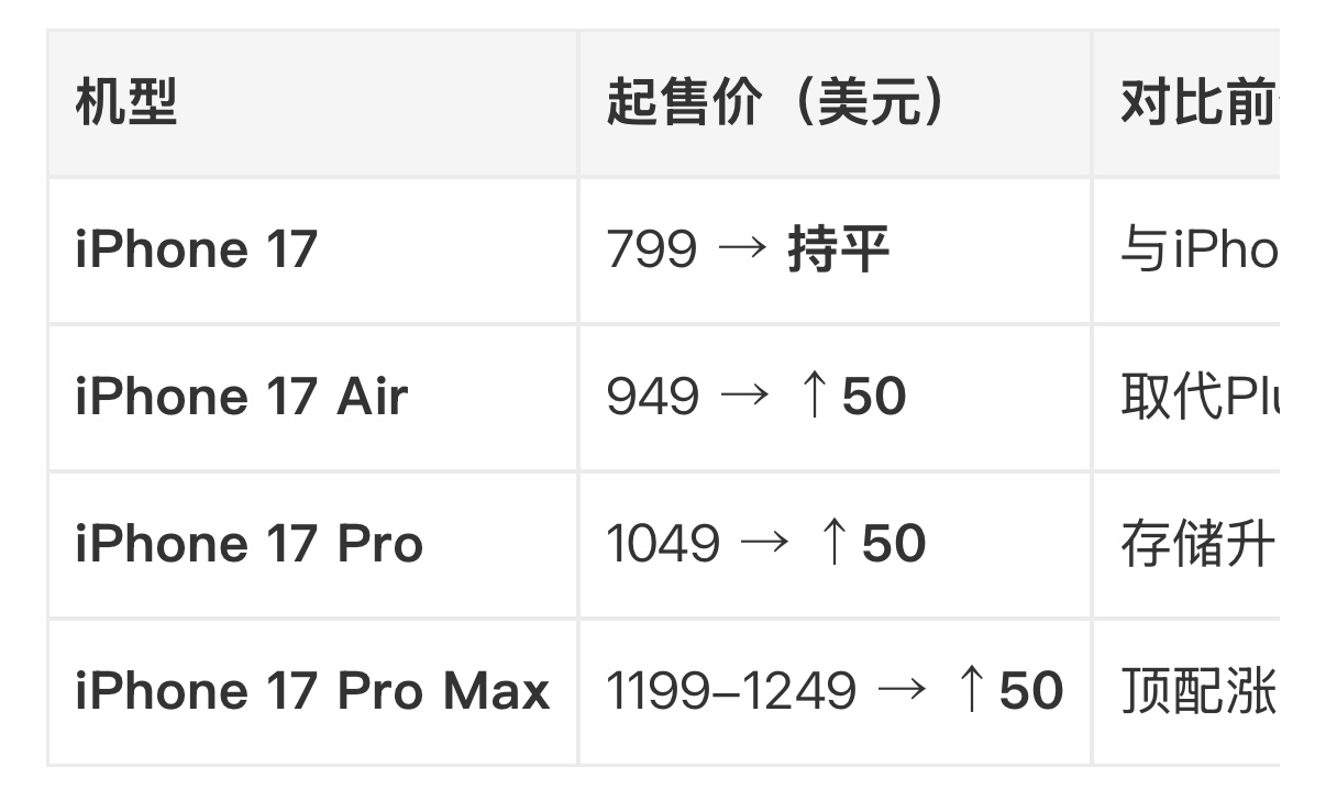 iPhone17全系价格曝光。说实话，今年想买个Air，Air的手感最好我觉得。