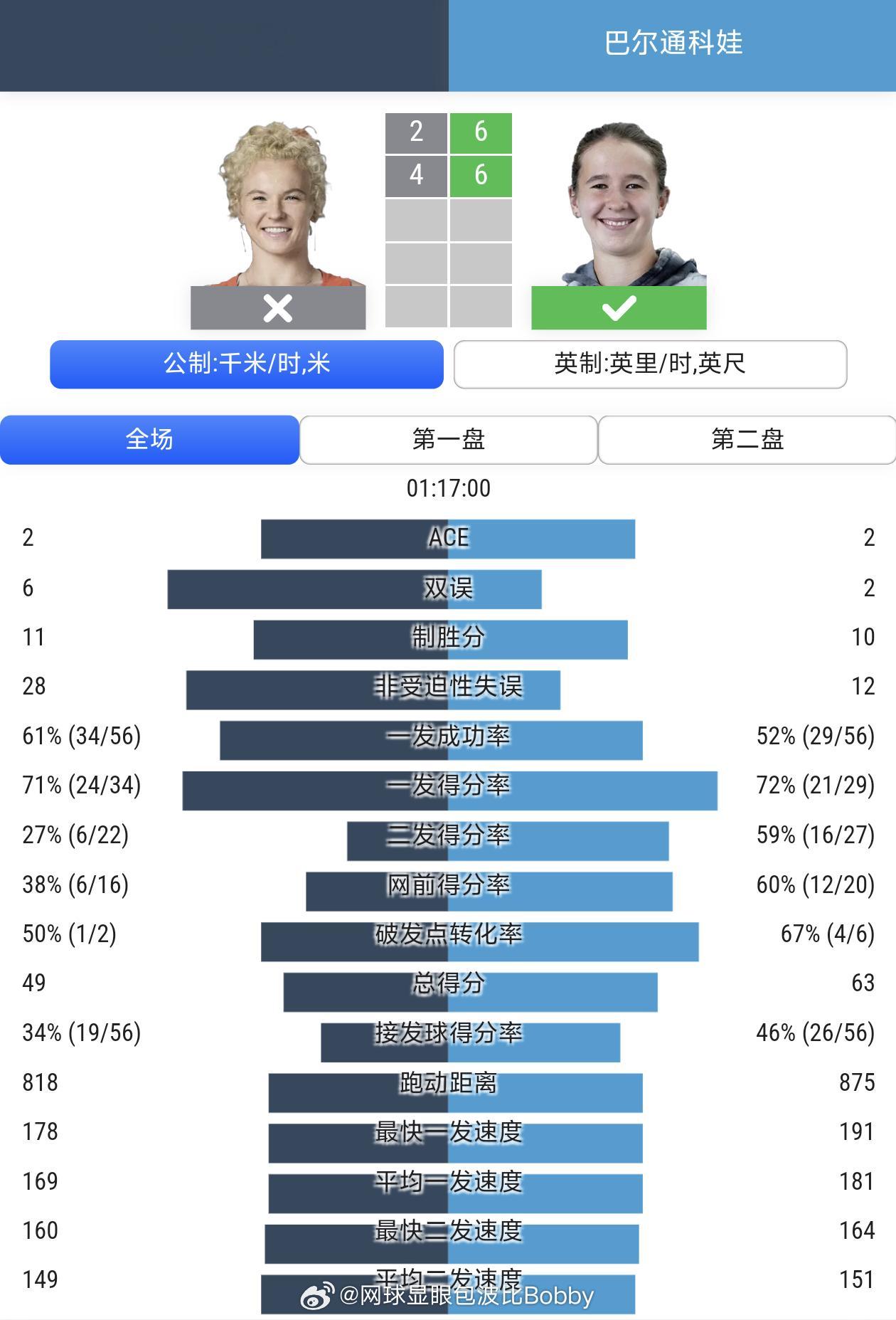 西尼亚科娃温网连续三次战胜郑钦文后就立即出局2026第二轮❌2025第二轮❌20
