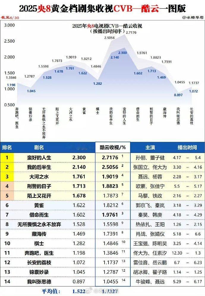 有点意外，谁敢想利剑玫瑰云合登顶了…利剑是播前全体无人看好啊[泪奔][泪奔][泪