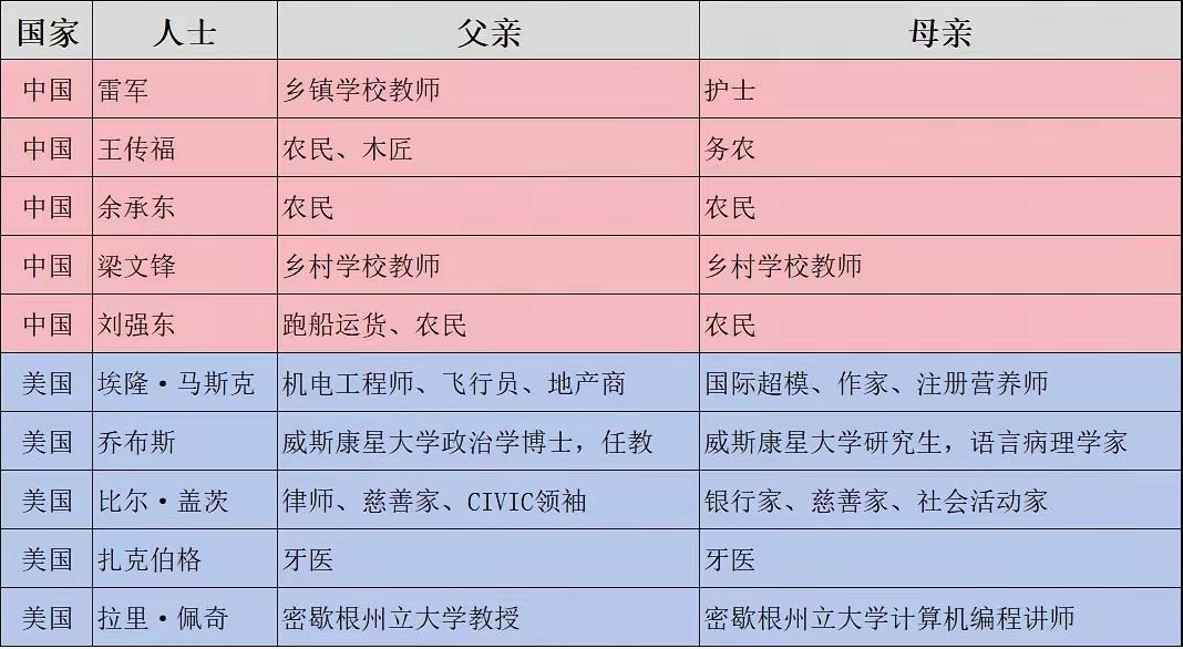 忽略了时代的发展路径，再过三十年拿国产的精英对比一下，中美的精英特征就一样了。[