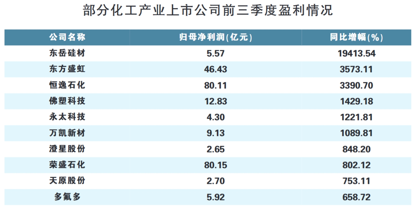 一体化龙头业绩领跑 化工板块显现结构性复苏