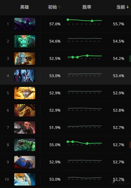 目前版本胜率前10，幽鬼、骷髅王、猴子前三，像是刚被、潮汐、大锤、VS这些三号位