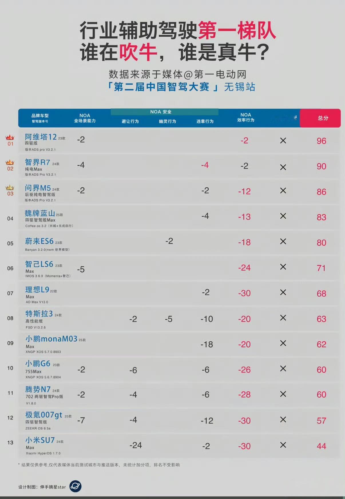 谁在吹牛，谁是真牛？交替领先的肯定是第一梯队，而一直垫底的话当然是最尴尬的……小