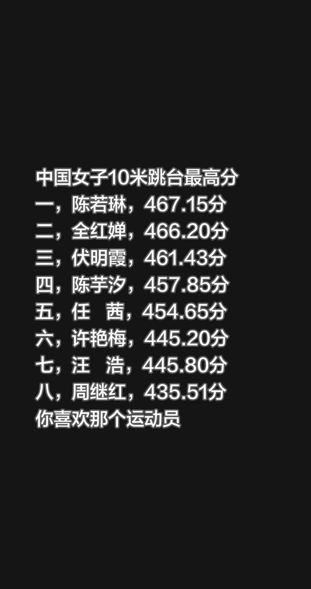全红婵。我评论了@单身奶爸 的作品：中国女子10米跳台最高分一，陈若琳，467.