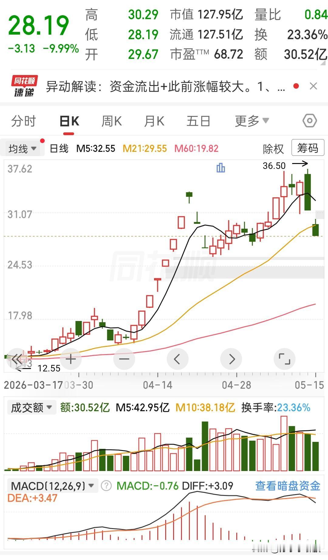 早盘低开低走，直接封死了跌停板。
之前连着拉了那么多根大阳线，这一下，全都跌回去