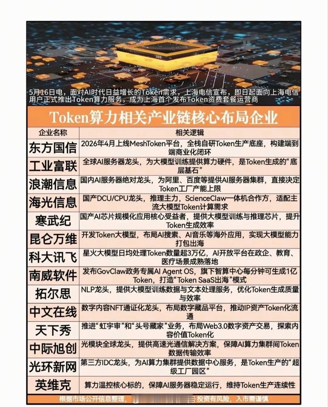 Token算力全面爆发！上海电信重磅入局打响产业第一枪，全产业链机会深度拆解AI