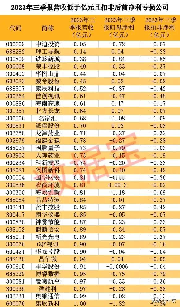 2023年三季报营收低于亿元，
且扣非后前净利亏损公司。
