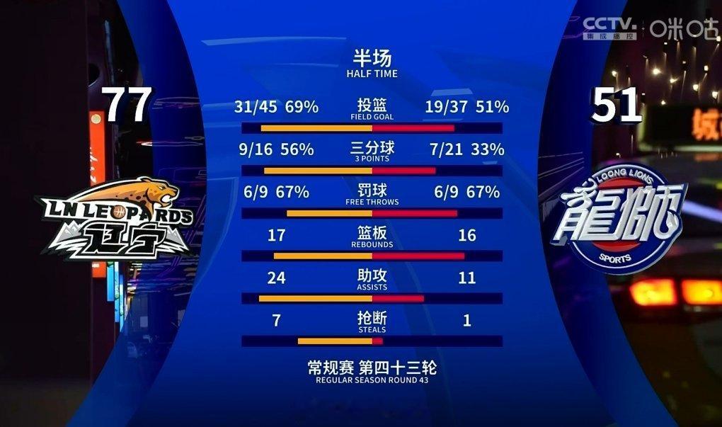 辽宁这个进攻效率...半场接近7成的命中率，轰了77分，全队24次助攻。 ​​​