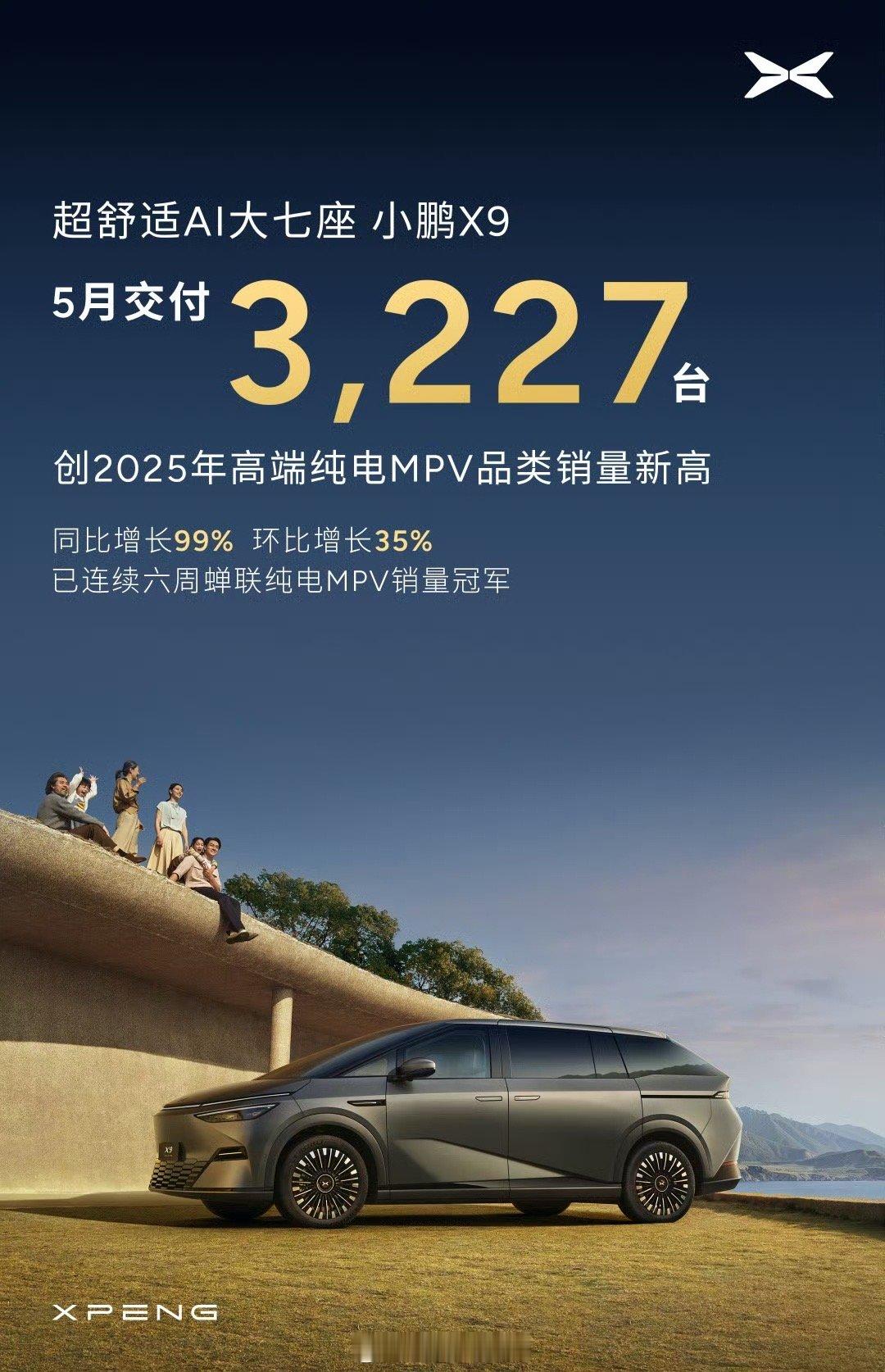 小鹏 X9 在 5 月交付 3227 台，同比增长 99%，环比增长 35%。小