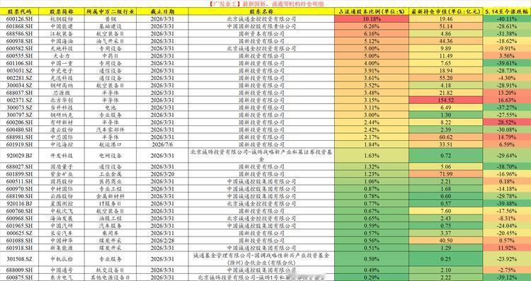 【中国国新、中国诚通重仓了哪些A股？（中泰证券）】 