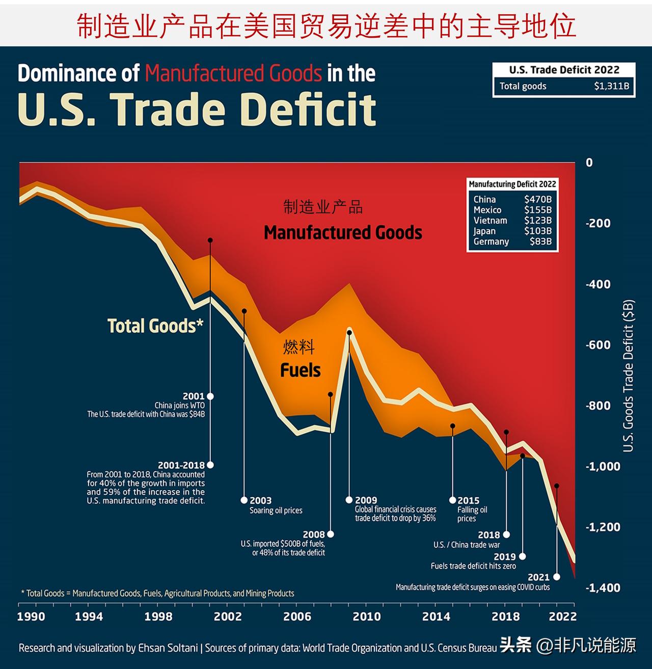 美国的贸易逆差有多大？是什么导致的？还会持续吗？

几十年来，美国有许多主要的贸