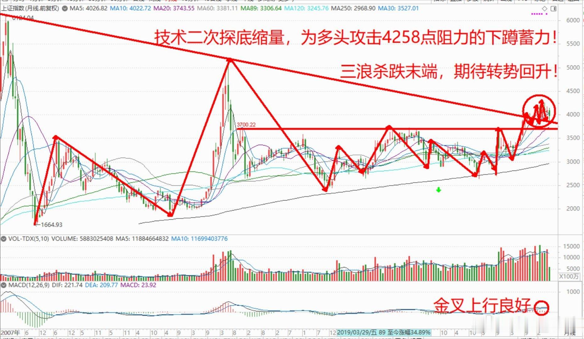 指数运行：上证指数未能延续昨日缩量调整走势，给出瞬探3869点的缩量反包阳线，波