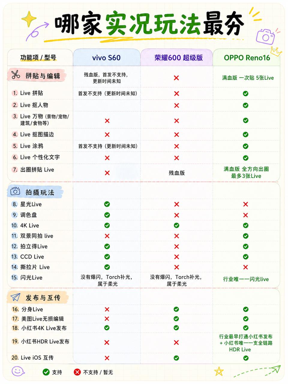最近认真比了一圈3-4K价位段的手机，且重点看了现在很火的“实况”功能，本来以为