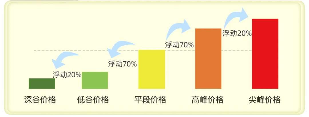 河北南网电价11月大调！峰谷价差拉满
 
2025年11月1日起，河北南网（含石