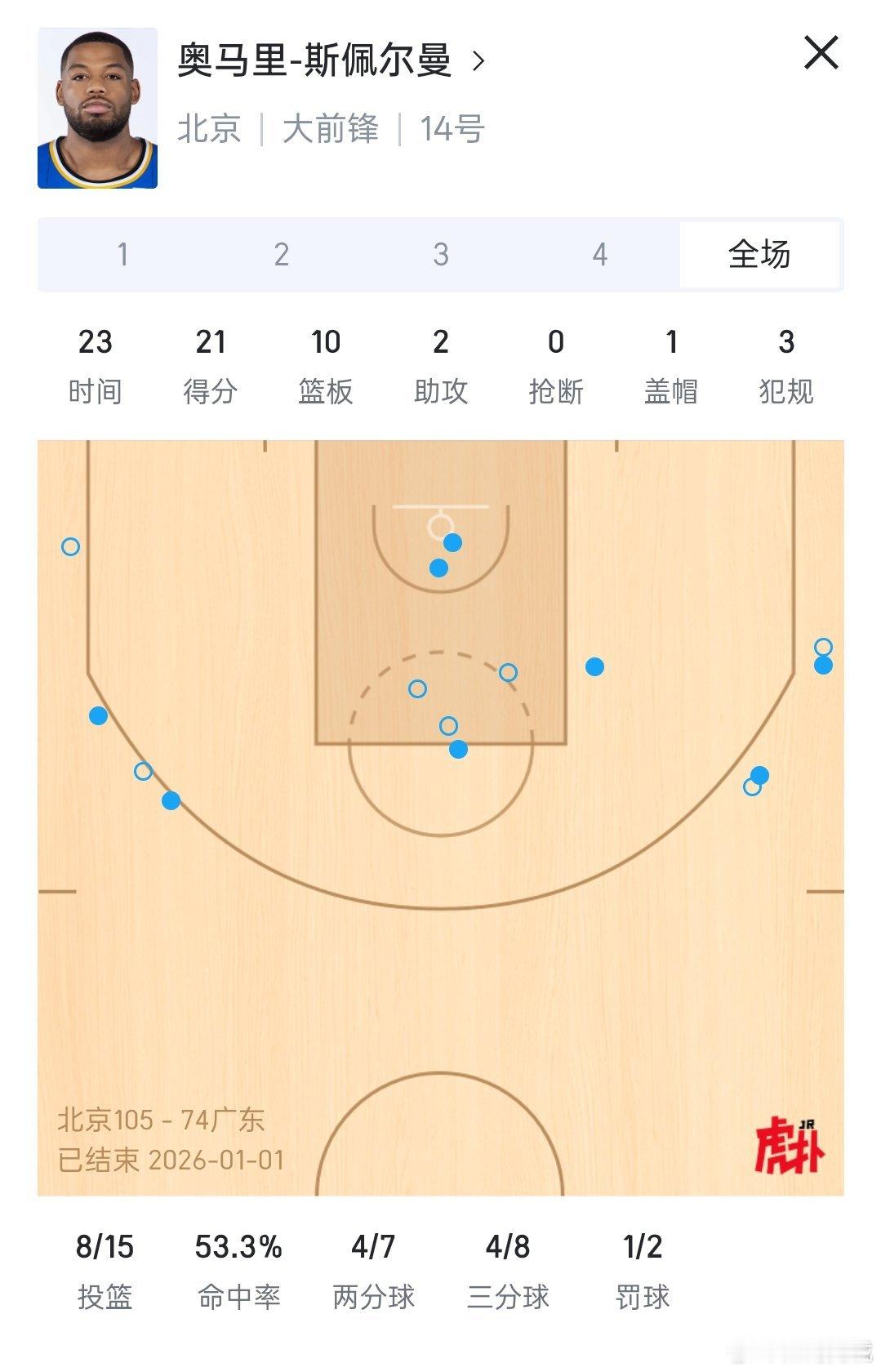 斯佩尔曼今天外线真可以，三分球8-4。北京男篮战胜广东男篮北京男篮vs广东男篮京