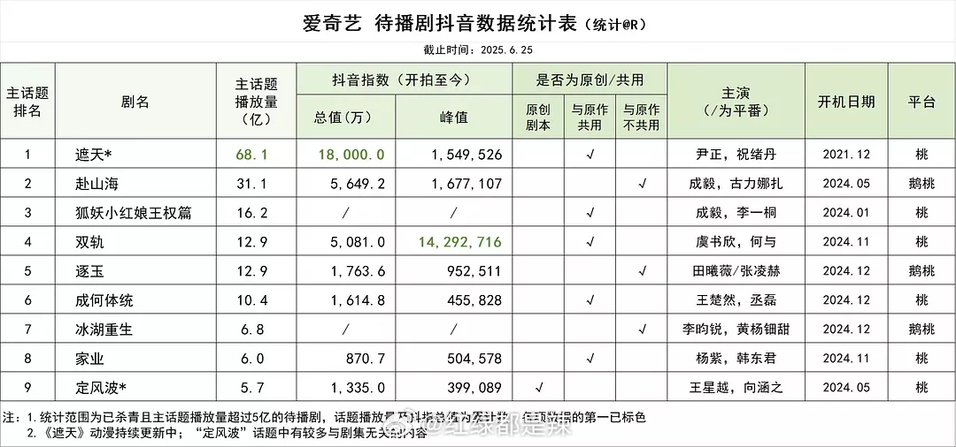 🥝待播剧抖数据统计 ​​​