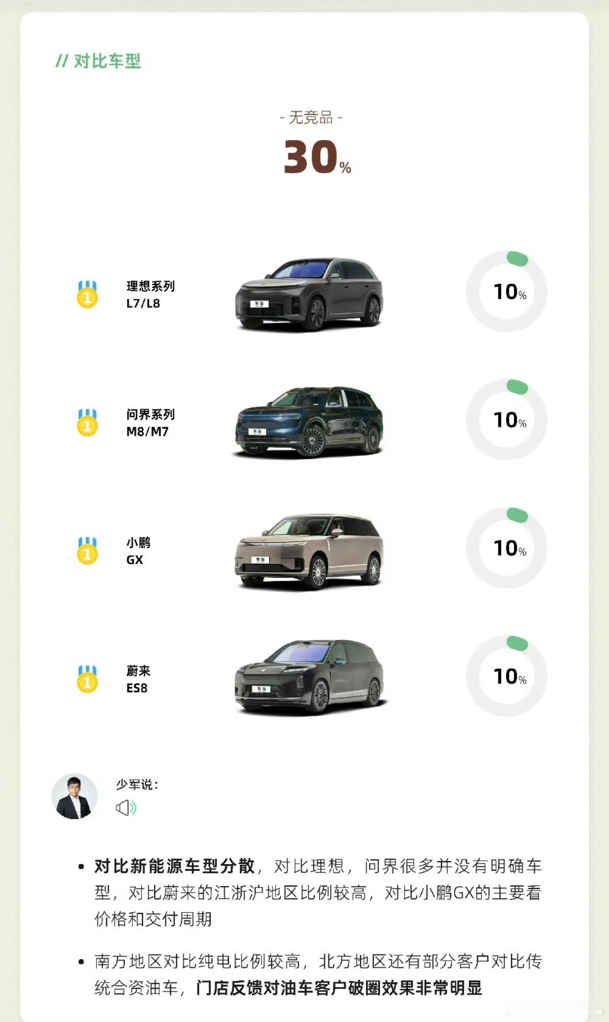 小米澎程系列无竞品占比30%，意味着10人中有3人不考虑别家的车，就是奔着小米澎