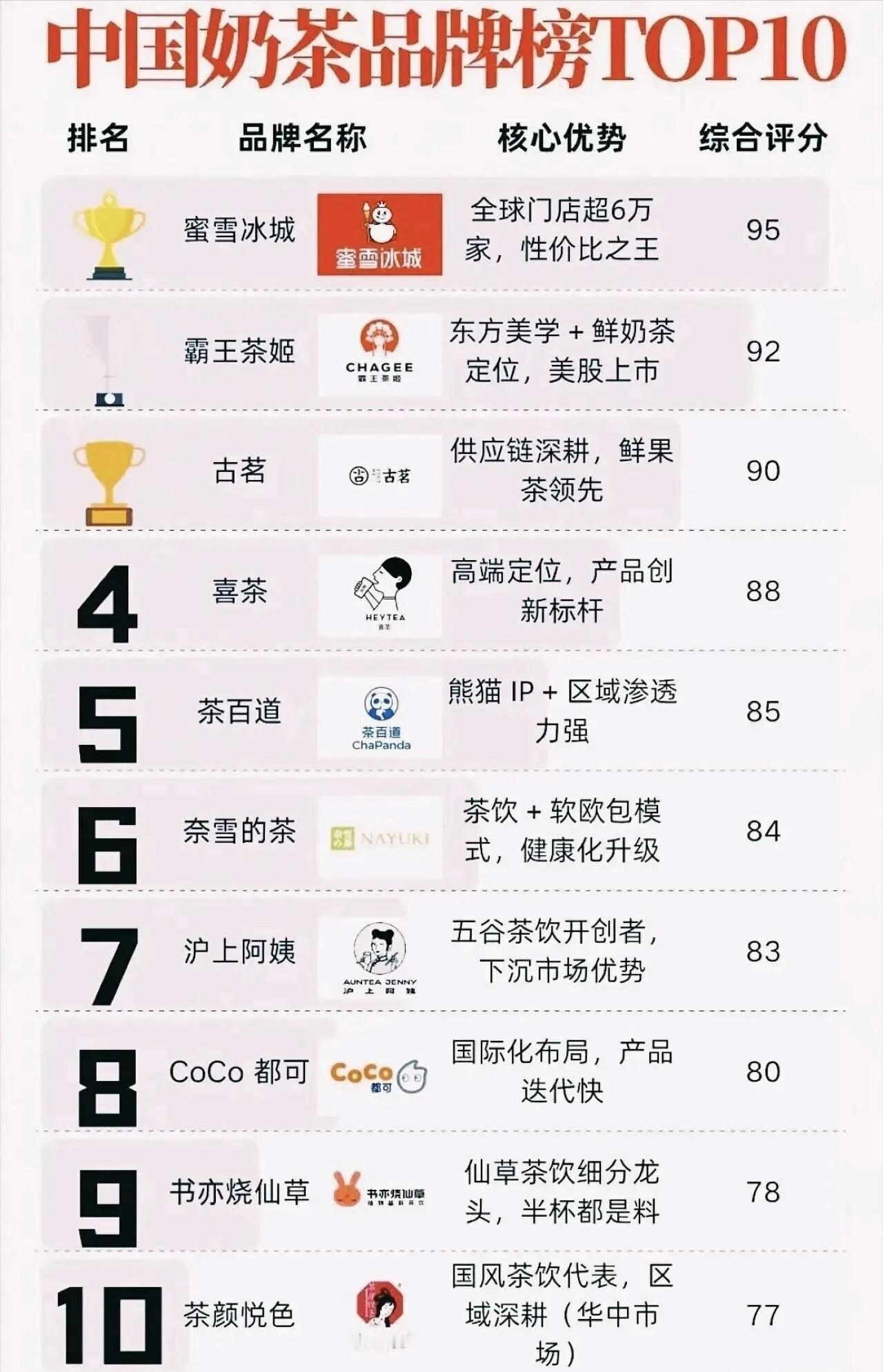奶茶从年轻人的信仰，已经逐步转变为习惯，奶茶市场也卷得厉害，如今风云再起，你比较