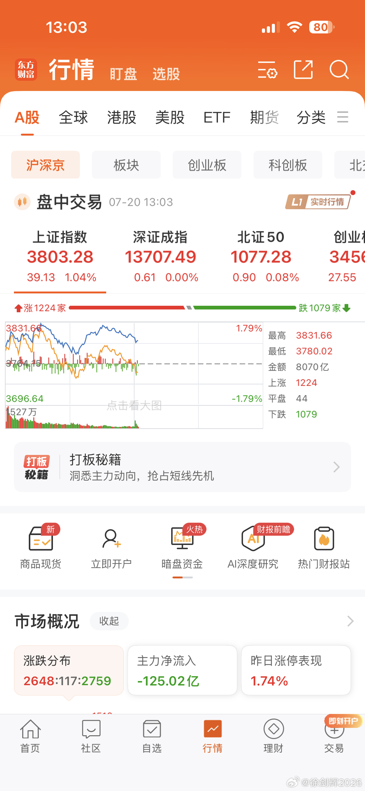 下午市况：仍然有2700多家自动扣款