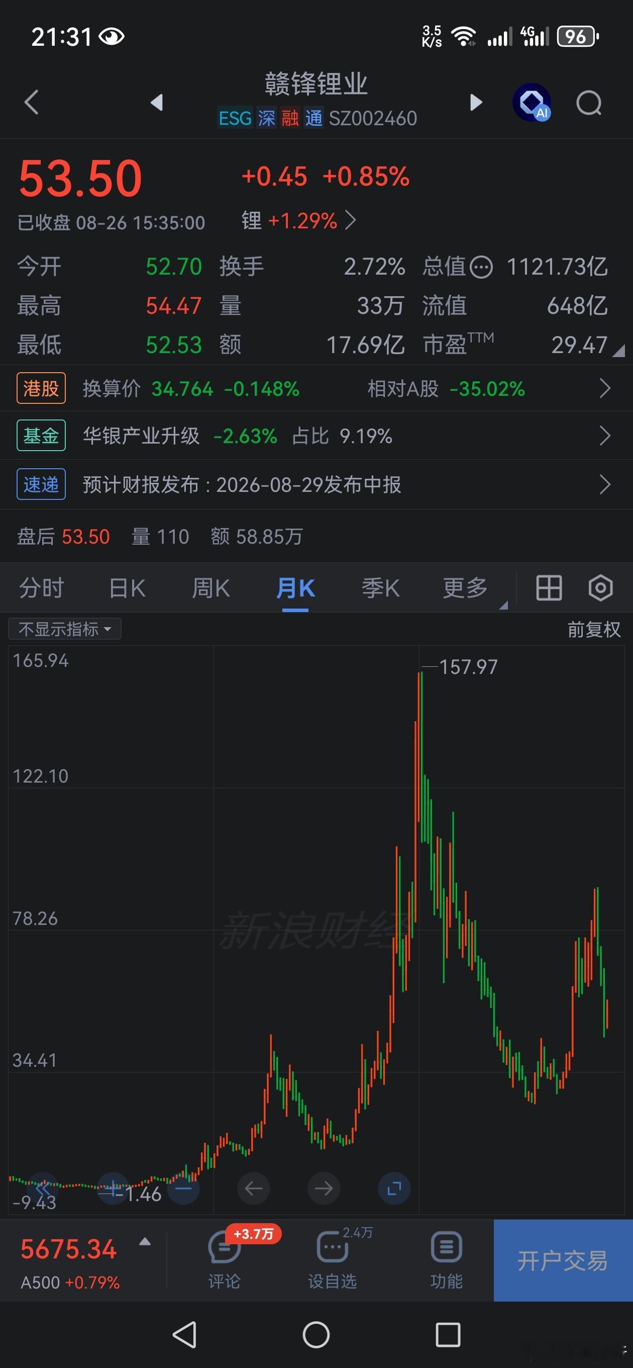 2021-9最高157。2022-7时，如你持有它（高点114元），有人说可能去
