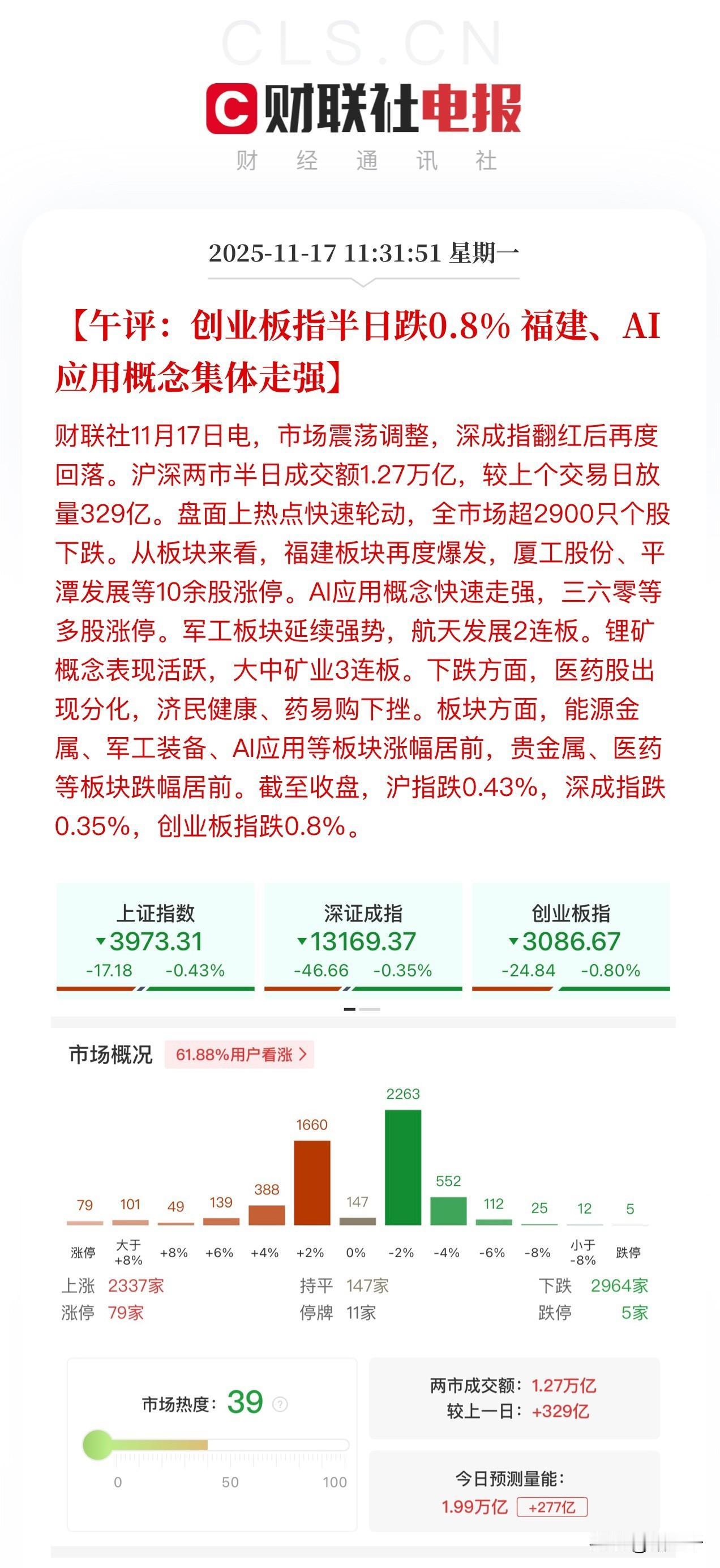 临近午盘寒武纪跳水，
让国产科技替代走强预期落空！
上午走强的依旧是军工、锂矿资