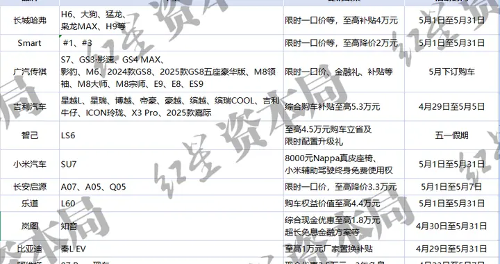 “五一”车市打响价格战，11个汽车品牌推限时购车优惠