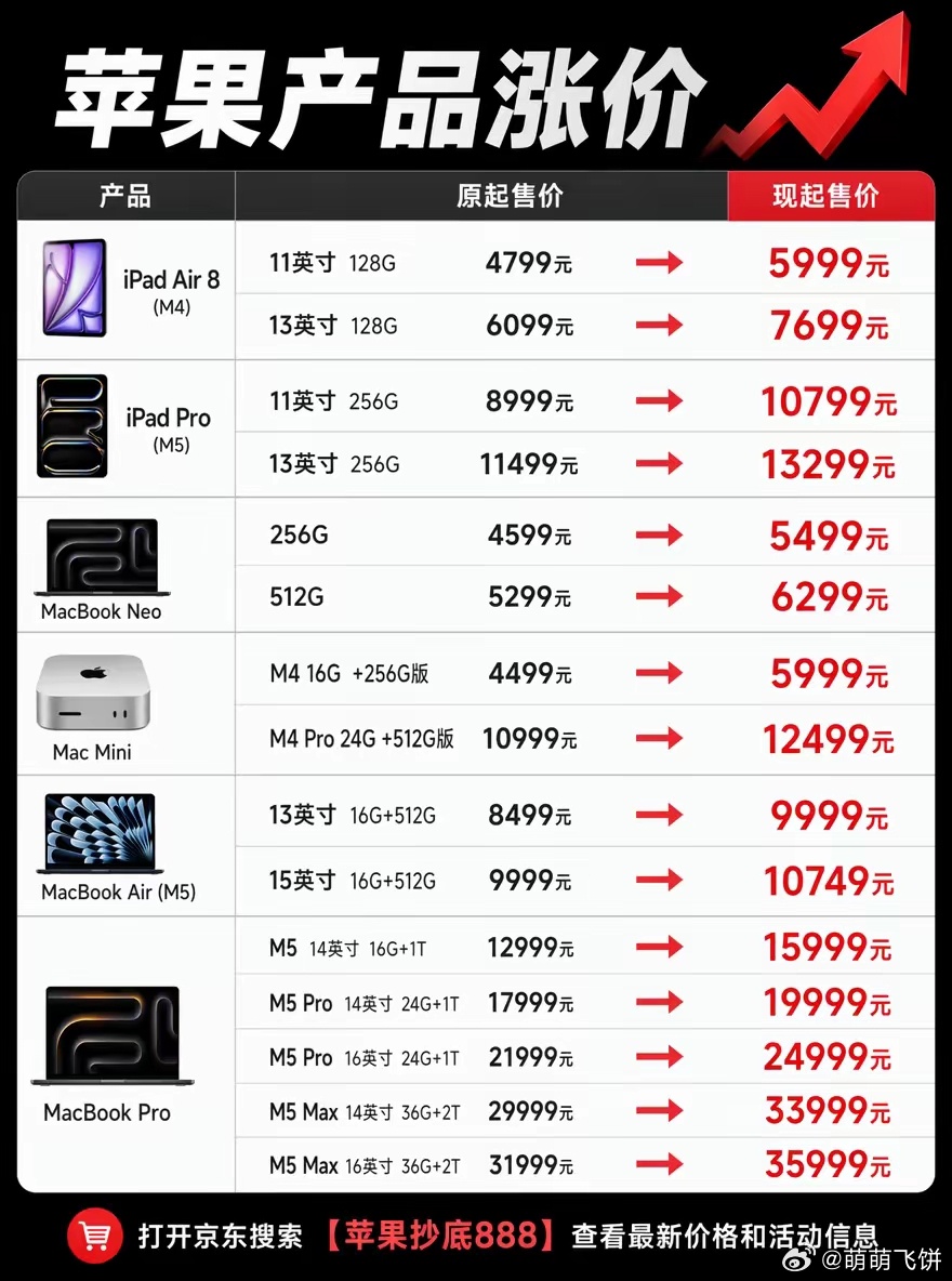 苹果竟然真的涨价了，此次涨价主要针对Mac电脑、iPad平板等。目前，iPhon