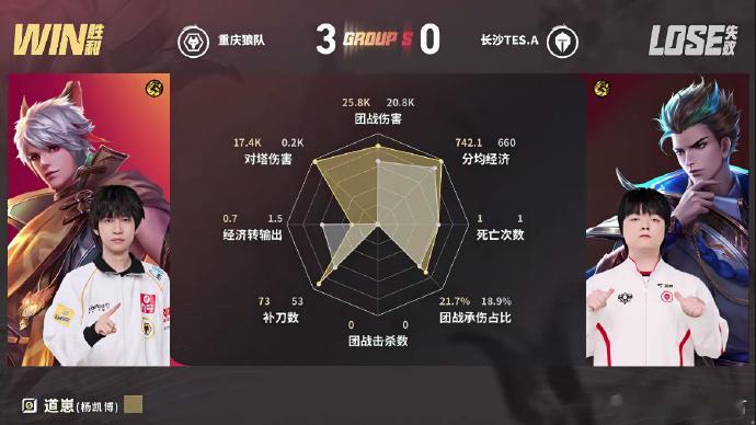 狼队夏季赛零封TES狼队四大场连胜全程节奏牢牢握在手中，不给TES喘息机会，干脆