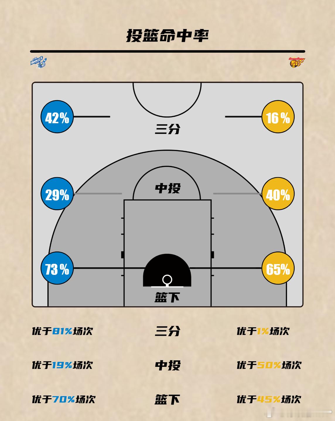 宁波男篮队史首次战胜广东男篮。广东男篮本赛季的一大特点就是主打对攻大战，跟谁都五