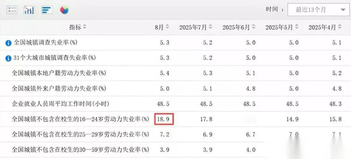 18.9%失业率！就业咋这么难？真相藏在你每天经历的10分钟里...

你以为学
