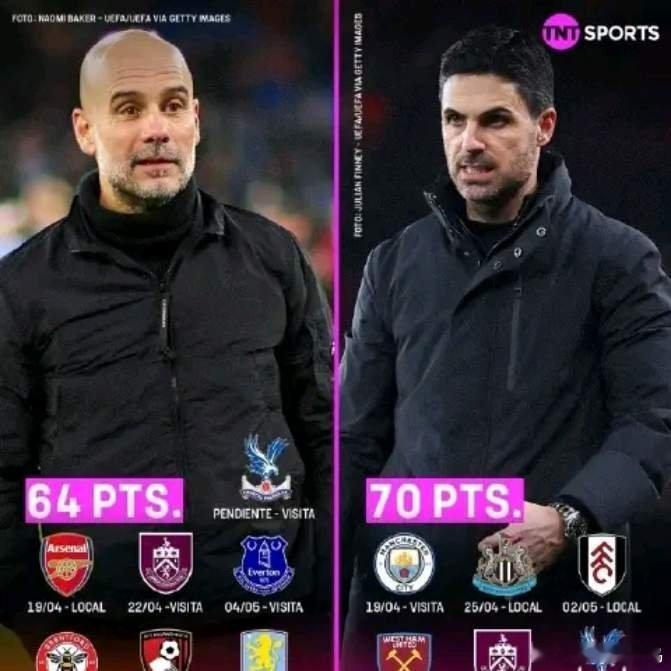 英超争冠白热化！曼城少赛一轮落后阿森纳6分，下轮直接碰撞阿森纳：32轮，70分，