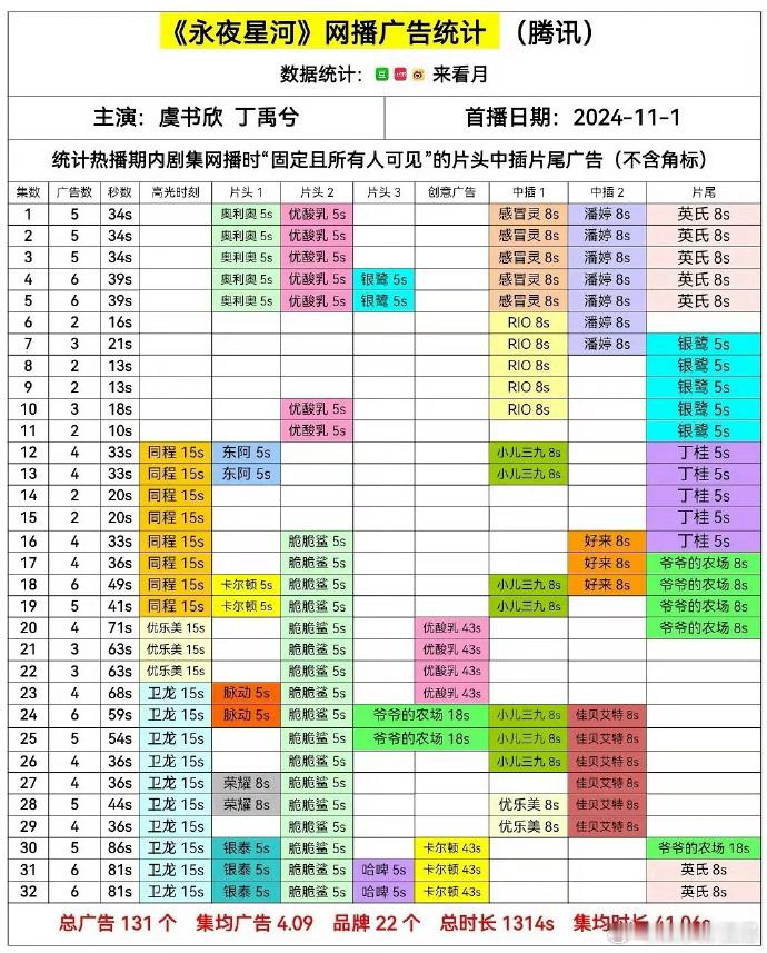 虞书欣剧集市场号召力虞书欣三年一番剧商业价值市场号召力肉眼可见，三年一番剧接连全