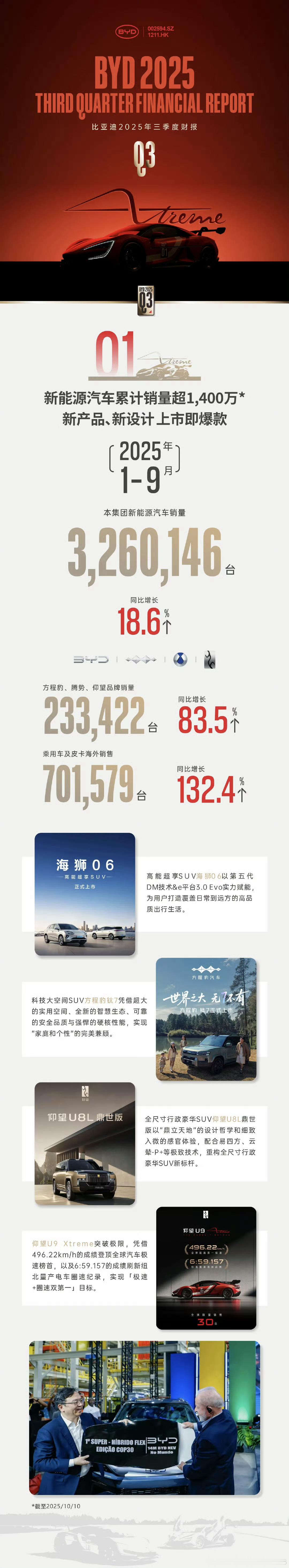 比亚迪三季度财报，可以说是一份迟来的负面影响呈现，其实最难的时候应该是7-8月，