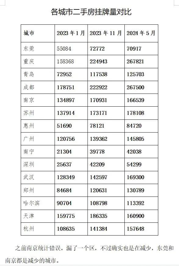 东莞二手房价相对稳了很多，二手挂牌量也不算高