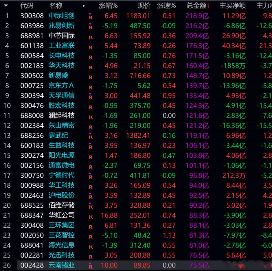 易中天   真强势  硬生生把创业板指数从跌2个点 到涨1个多点！！！ 
