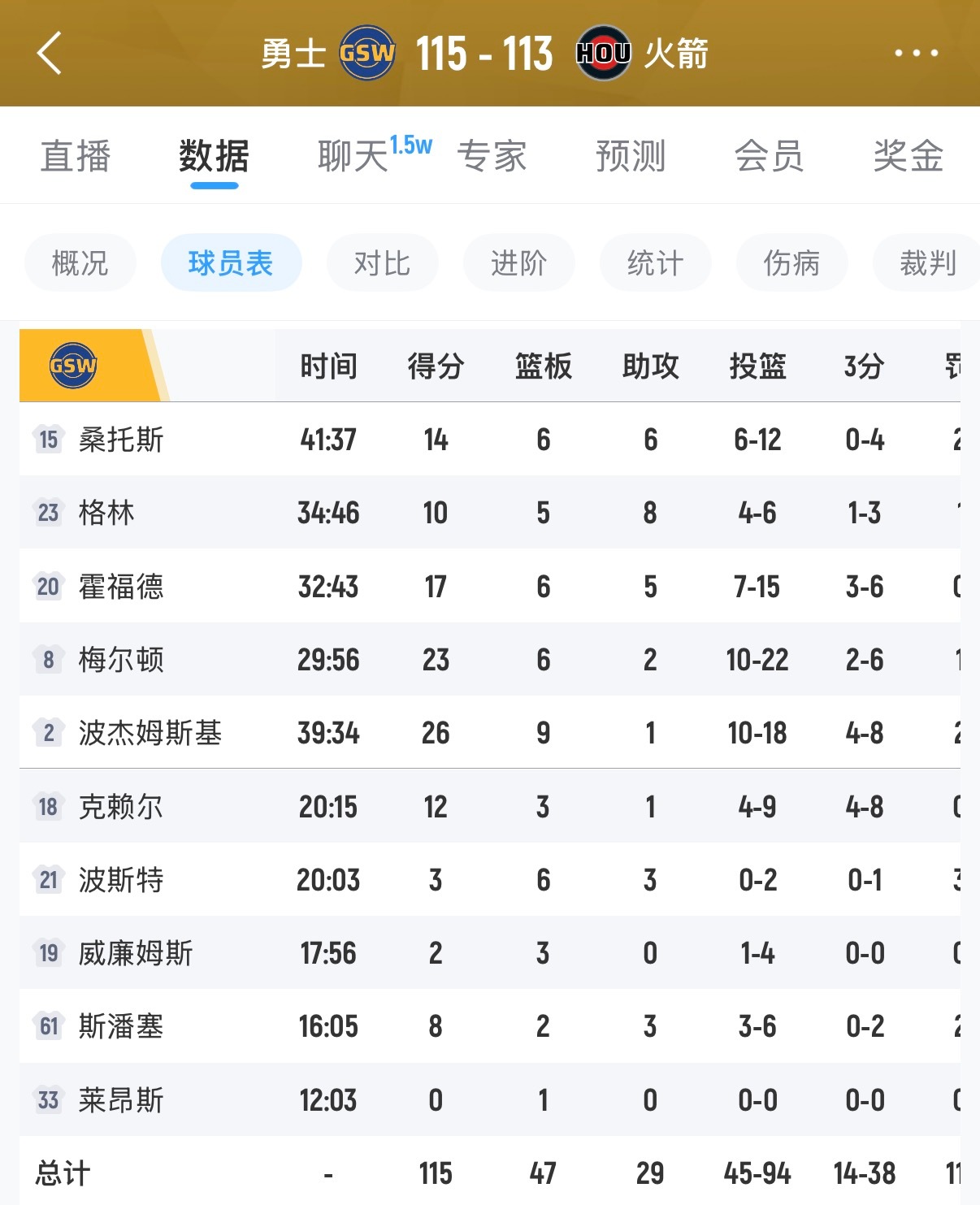 拿下，勇士队以115-113险胜，战绩提升至32胜30负。波姐砍下26分，其中包