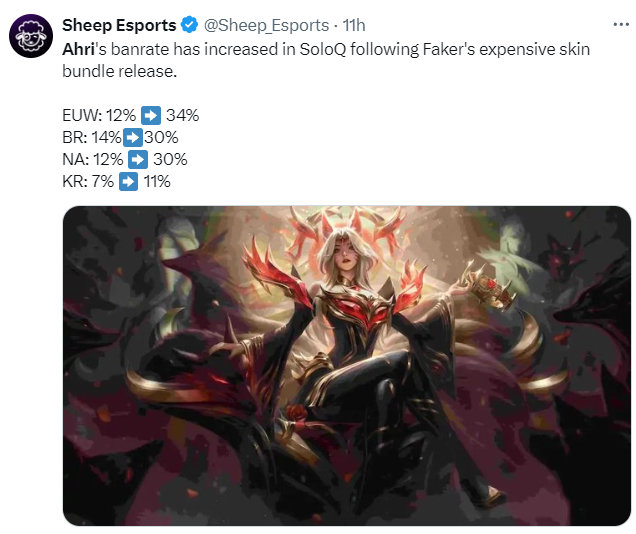 #Faker阿狸名人堂皮肤#  在Faker阿狸名人堂皮肤公布售价后，外服玩家发