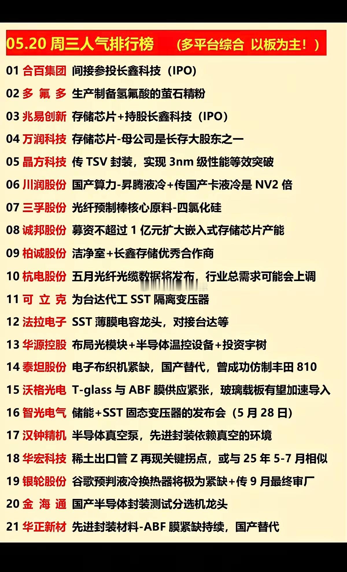 5.20周三  涨停热点+人气排行榜！1.氢氟酸，萤石2.国产算力、液冷3.SS