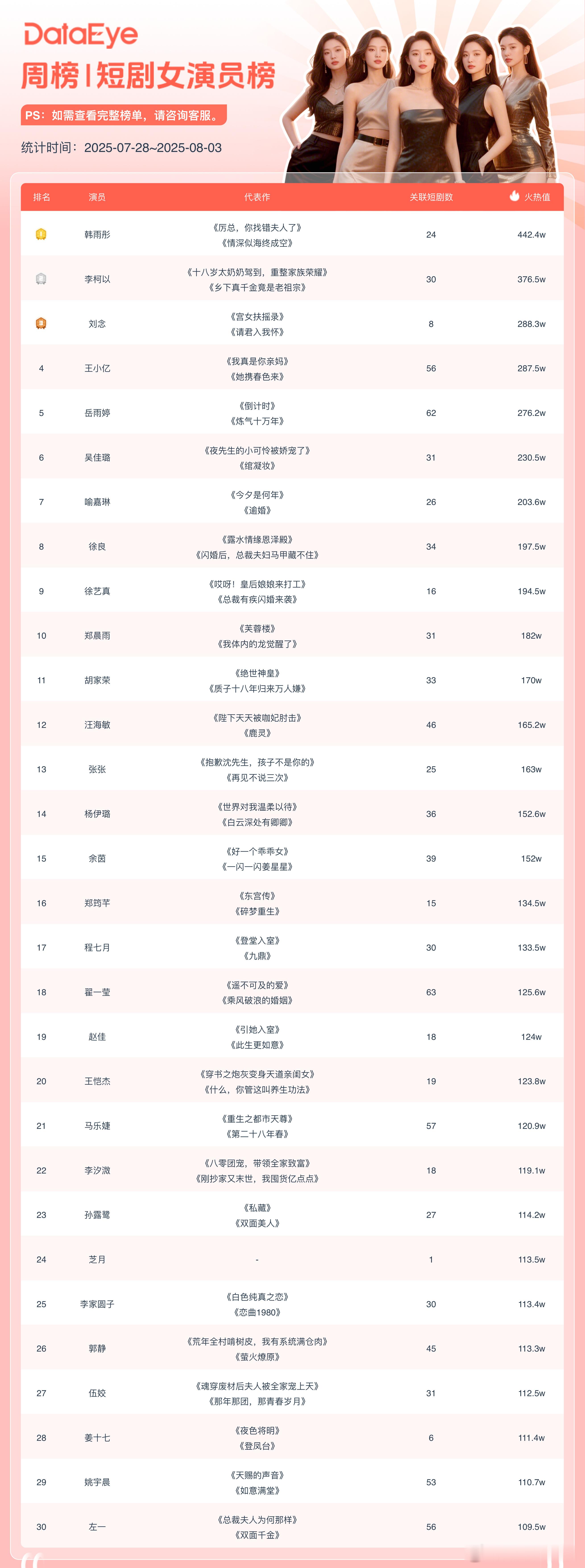 听花岛还是强，上周周榜男女前三6个里面有4个是听花岛的艺人，女第一韩雨彤、女第二